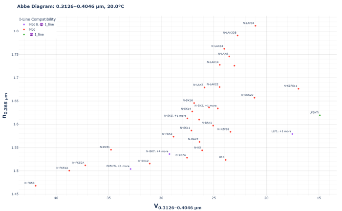 This is a UV Abbe Diagram from 0.3126μm to 0.4046μm; customize it here: https://www.abbetrex.com/apps/abbe_diagram/?m=schott&ed=i_line&sw=0.3126&cw=0.3650&lw=0.4046&t=20.0